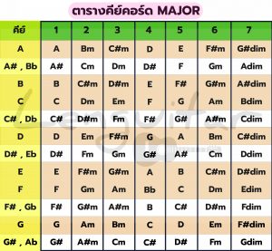 คีย์คอร์ด-MAJOR